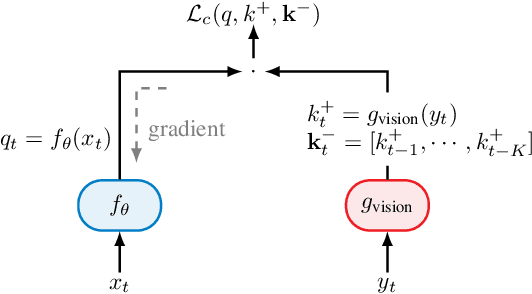 Figure 3 for Self-Supervised Radio-Visual Representation Learning for 6G Sensing