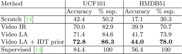 Figure 2 for Unsupervised Learning of Video Representations via Dense Trajectory Clustering