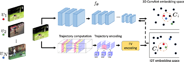 Figure 1 for Unsupervised Learning of Video Representations via Dense Trajectory Clustering