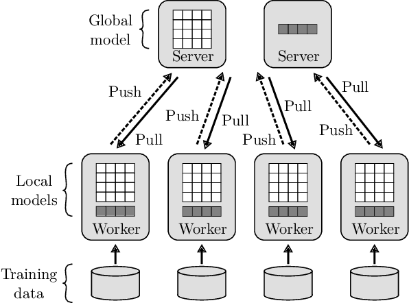 Figure 1 for 3LC: Lightweight and Effective Traffic Compression for Distributed Machine Learning