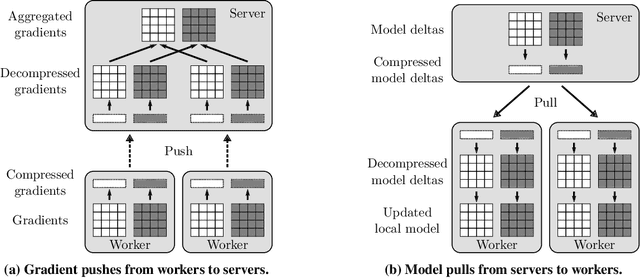 Figure 3 for 3LC: Lightweight and Effective Traffic Compression for Distributed Machine Learning