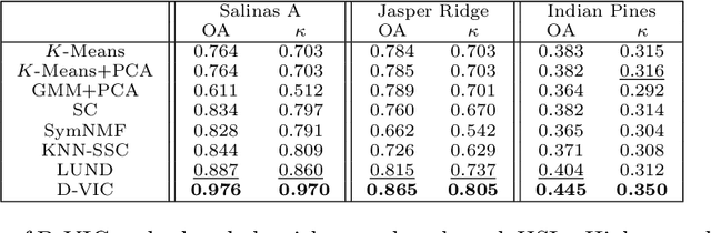 Figure 2 for Diffusion and Volume Maximization-Based Clustering of Highly Mixed Hyperspectral Images