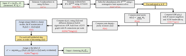 Figure 3 for Diffusion and Volume Maximization-Based Clustering of Highly Mixed Hyperspectral Images