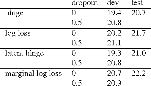 Figure 4 for End-to-End Training Approaches for Discriminative Segmental Models