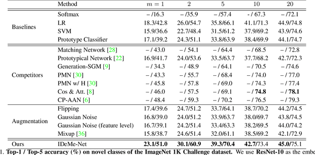 Figure 1 for Image Deformation Meta-Networks for One-Shot Learning