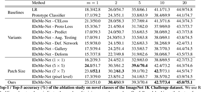 Figure 4 for Image Deformation Meta-Networks for One-Shot Learning