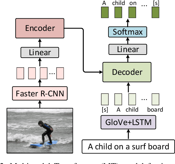 Figure 2 for Multimodal Transformer with Multi-View Visual Representation for Image Captioning