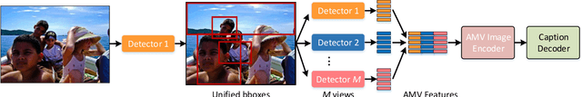Figure 3 for Multimodal Transformer with Multi-View Visual Representation for Image Captioning