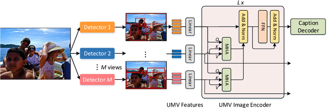 Figure 4 for Multimodal Transformer with Multi-View Visual Representation for Image Captioning