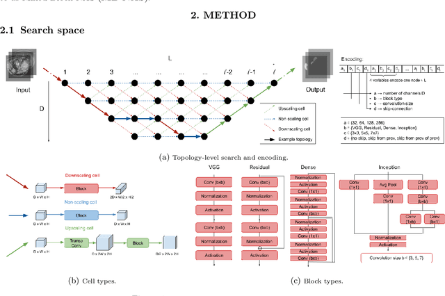 Figure 1 for Mixed-Block Neural Architecture Search for Medical Image Segmentation