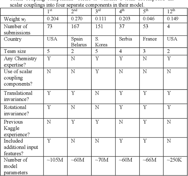 Figure 2 for A community-powered search of machine learning strategy space to find NMR property prediction models