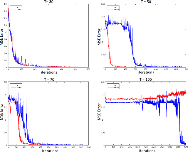 Figure 4 for Norm-preserving Orthogonal Permutation Linear Unit Activation Functions (OPLU)