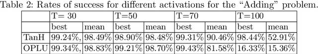 Figure 3 for Norm-preserving Orthogonal Permutation Linear Unit Activation Functions (OPLU)