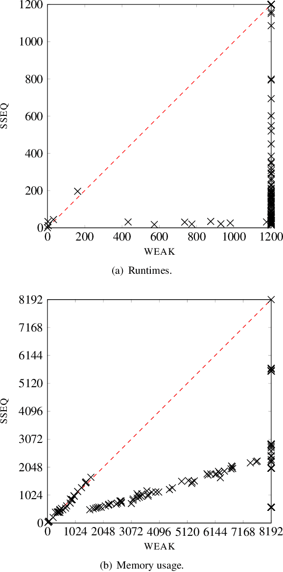 Figure 2 for Better Paracoherent Answer Sets with Less Resources