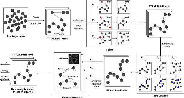 Figure 2 for PTRAIL -- A python package for parallel trajectory data preprocessing