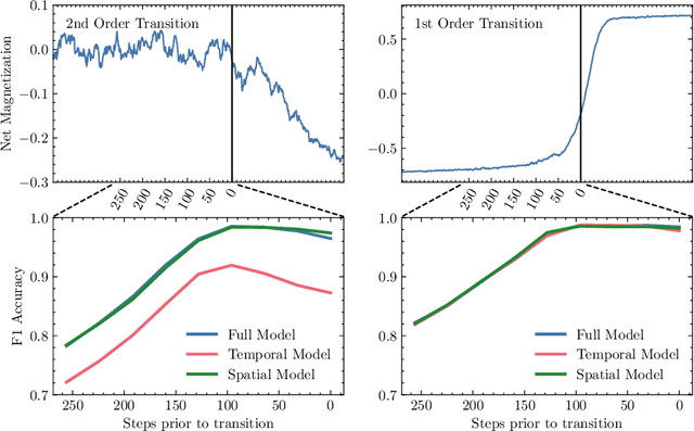 Figure 2 for Universal Early Warning Signals of Phase Transitions in Climate Systems