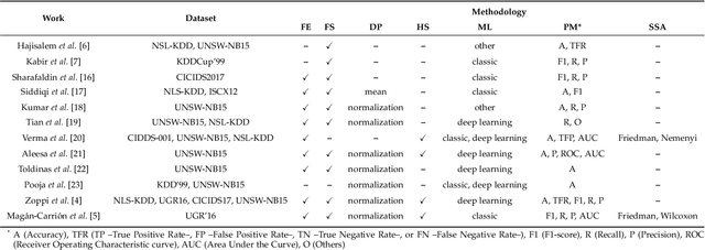 Figure 1 for Improving the Reliability of Network Intrusion Detection Systems through Dataset Integration