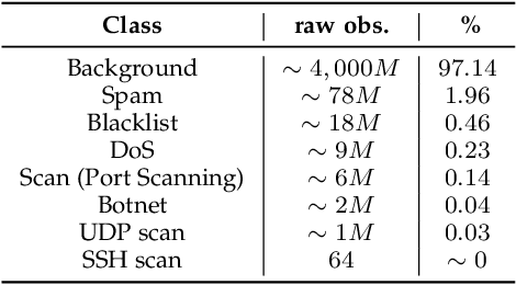 Figure 3 for Improving the Reliability of Network Intrusion Detection Systems through Dataset Integration