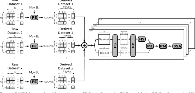 Figure 2 for Improving the Reliability of Network Intrusion Detection Systems through Dataset Integration