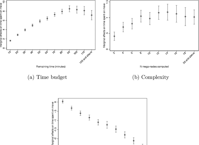 Figure 2 for Speed, Quality, and the Optimal Timing of Complex Decisions: Field Evidence