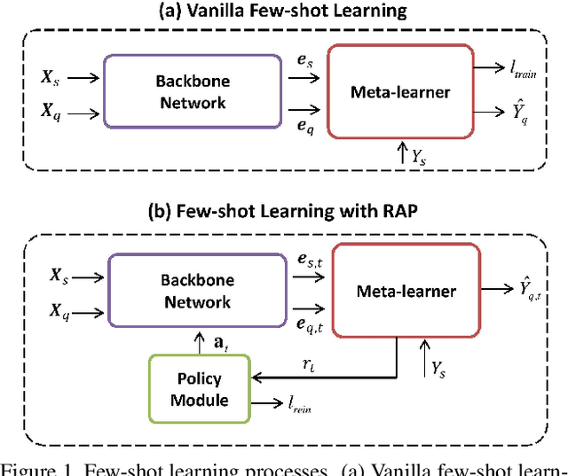 Figure 1 for Reinforced Attention for Few-Shot Learning and Beyond