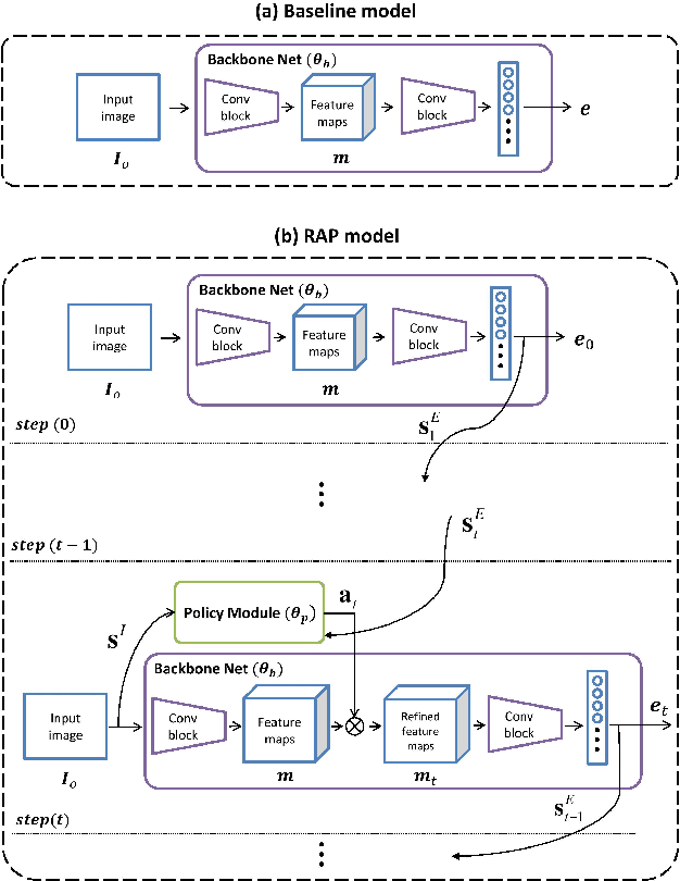 Figure 3 for Reinforced Attention for Few-Shot Learning and Beyond