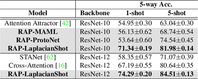 Figure 4 for Reinforced Attention for Few-Shot Learning and Beyond