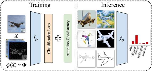 Figure 1 for Attention Consistency on Visual Corruptions for Single-Source Domain Generalization