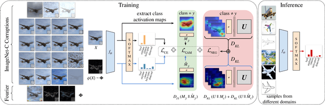 Figure 3 for Attention Consistency on Visual Corruptions for Single-Source Domain Generalization
