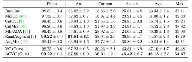 Figure 2 for Attention Consistency on Visual Corruptions for Single-Source Domain Generalization