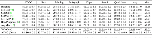 Figure 4 for Attention Consistency on Visual Corruptions for Single-Source Domain Generalization