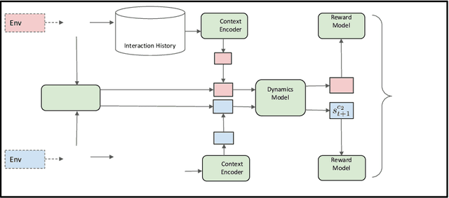 Figure 3 for Block Contextual MDPs for Continual Learning