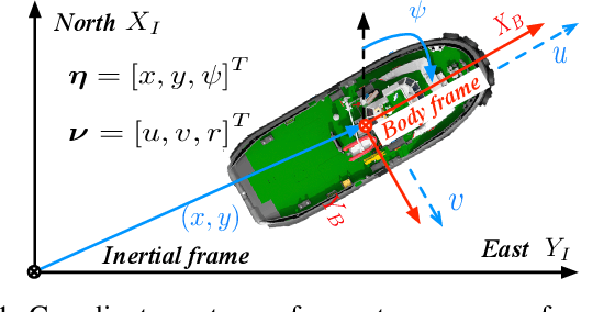 Figure 1 for Model-Reference Reinforcement Learning Control of Autonomous Surface Vehicles with Uncertainties