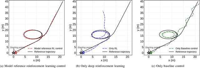 Figure 2 for Model-Reference Reinforcement Learning Control of Autonomous Surface Vehicles with Uncertainties