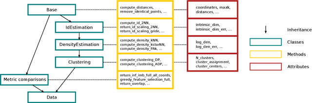 Figure 2 for DADApy: Distance-based Analysis of DAta-manifolds in Python