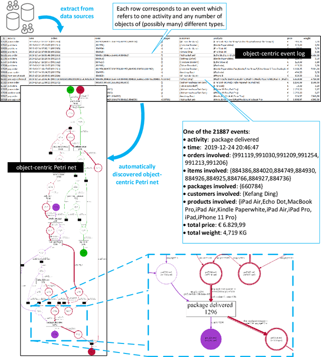 Figure 1 for Discovering Object-Centric Petri Nets