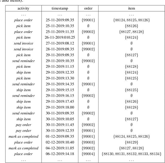 Figure 2 for Discovering Object-Centric Petri Nets