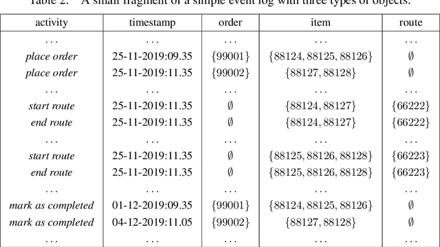 Figure 4 for Discovering Object-Centric Petri Nets