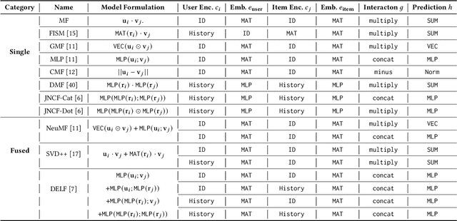 Figure 2 for Efficient Data-specific Model Search for Collaborative Filtering