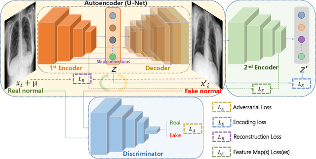 Figure 1 for Abnormal Chest X-ray Identification With Generative Adversarial One-Class Classifier