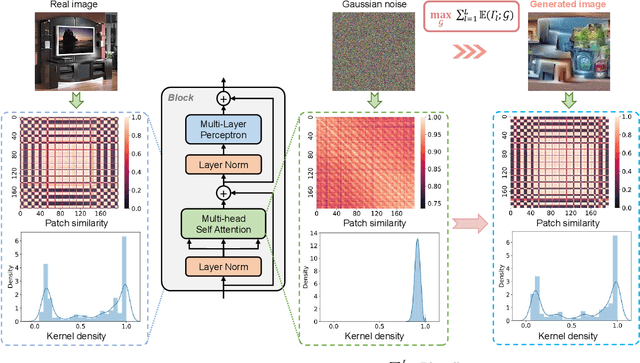 Figure 2 for PSAQ-ViT V2: Towards Accurate and General Data-Free Quantization for Vision Transformers
