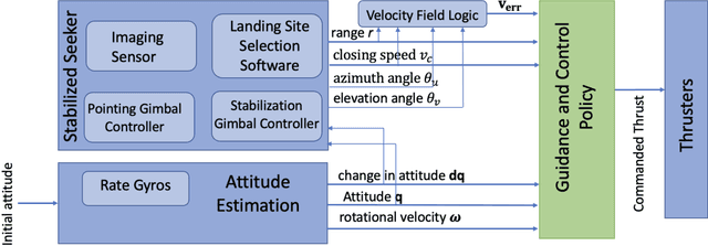 Figure 1 for Integrated Guidance and Control for Lunar Landing using a Stabilized Seeker