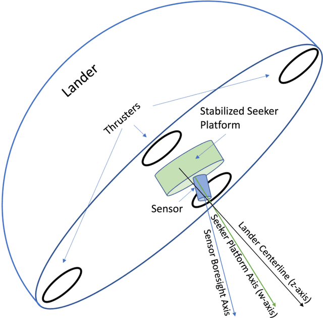 Figure 3 for Integrated Guidance and Control for Lunar Landing using a Stabilized Seeker