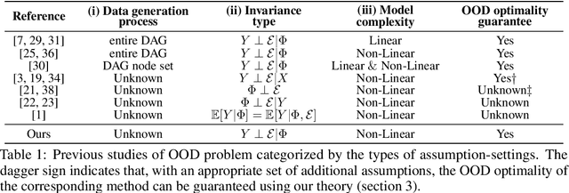 Figure 2 for Out-of-Distribution Generalization with Maximal Invariant Predictor