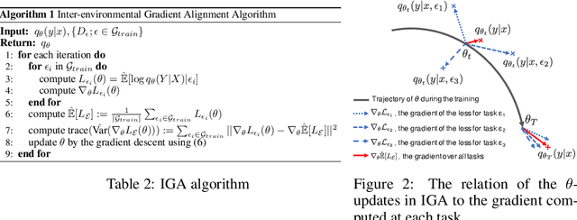 Figure 3 for Out-of-Distribution Generalization with Maximal Invariant Predictor