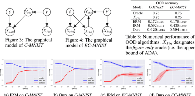 Figure 4 for Out-of-Distribution Generalization with Maximal Invariant Predictor