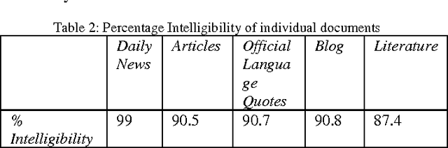 Figure 1 for Evaluation of Hindi to Punjabi Machine Translation System