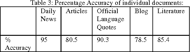 Figure 2 for Evaluation of Hindi to Punjabi Machine Translation System