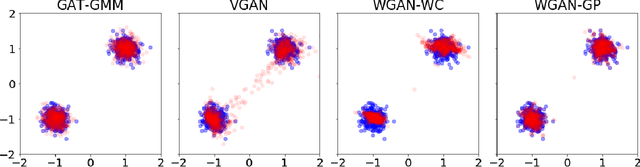 Figure 1 for GAT-GMM: Generative Adversarial Training for Gaussian Mixture Models