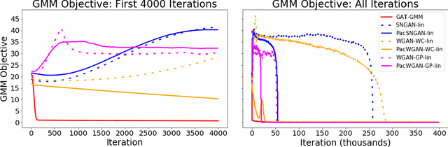Figure 3 for GAT-GMM: Generative Adversarial Training for Gaussian Mixture Models